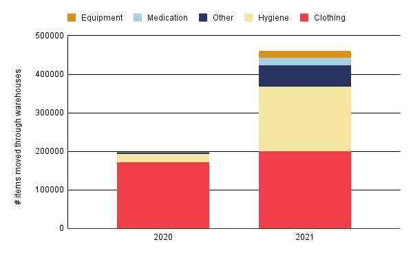 How many items of aid were moved through our partners warehouses by product category and year